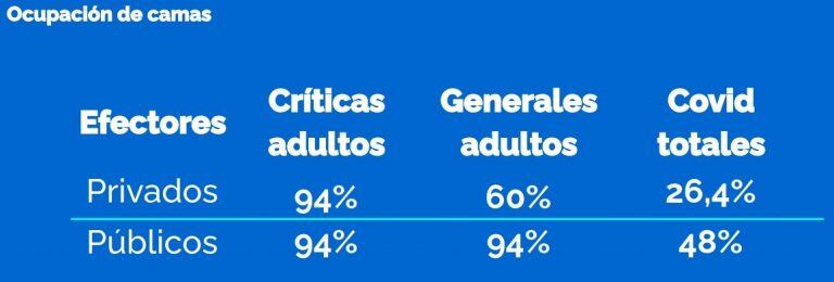 El nivel de ocupación de camas críticas públicas y privadas es del 94% en Rosario (Municipalidad de Rosario)