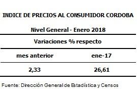 Inflación en Córdoba.