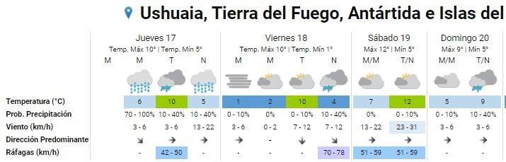 Clima extendido Ushuaia - Servicio Meteorológico Nacional.