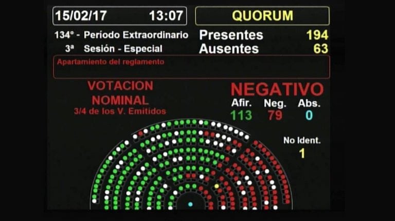 Diputados rechazó el pedido de interpelación para Mauricio Macri, Marcos Peña y Oscar Aguad.