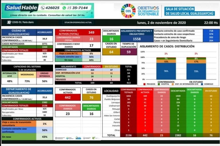 Cuadro COVID-19, 2 de noviembre.
Crédito: Hospital Gualeguaychú