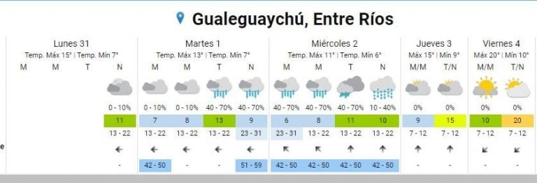 Pronóstico extendido Gualeguaychú  
Crédito: SMN