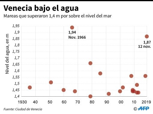 Fuente: AFP.