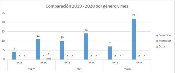 Gráficos por violencia de género