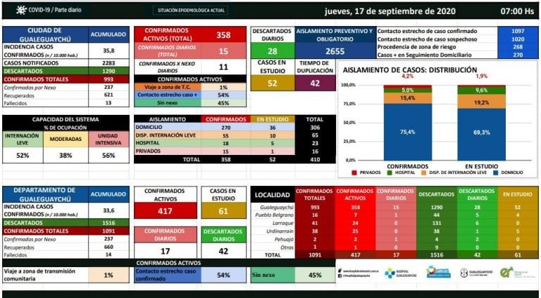 COVID-19 - Gualeguaychú 17/9.
Crédito: H-C