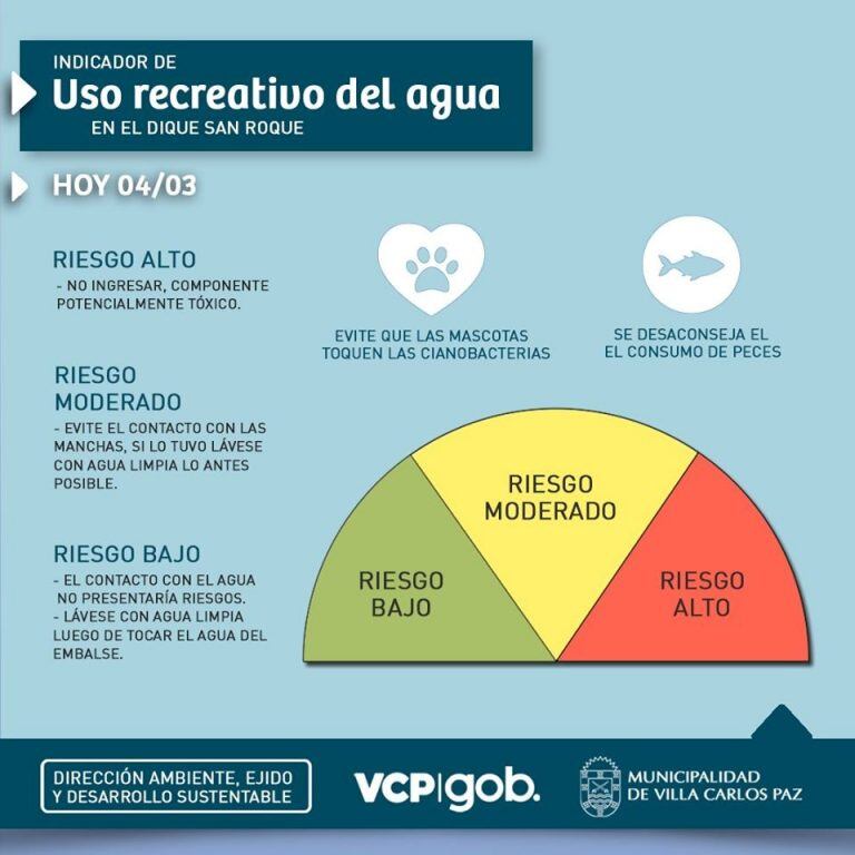 Gráfico indicador del "Uso recreativo del agua" del lago San Roque.