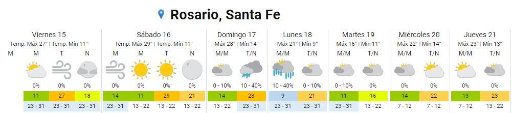 Así va a estar el tiempo en Rosario del 15 al 21 de septiembre.