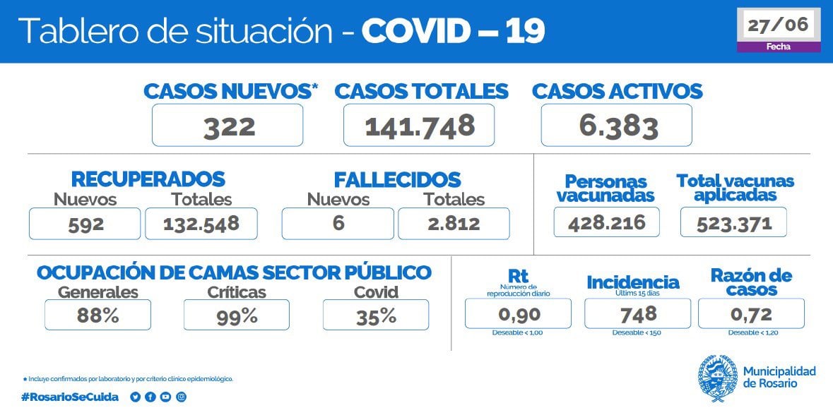 La Secretaría de Salud municipal confirmó que 592 personas recibieron el alta este domingo.