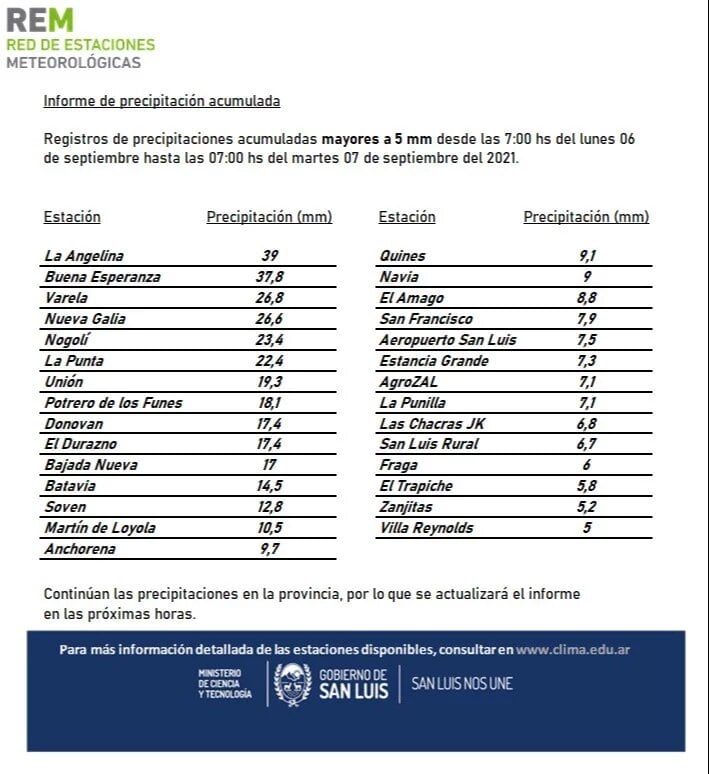 Informe lluvias del REM