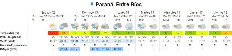 Pronóstico en Paraná
Crédito: Vía Gchú