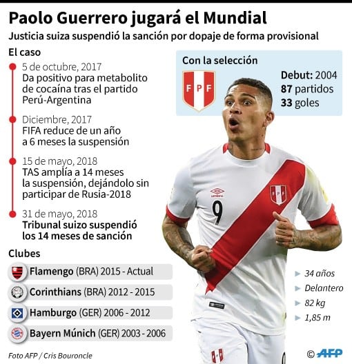 Ficha de  Paolo Guerrero, que podrá finalmente disputar el Mundial de Rusia-2018