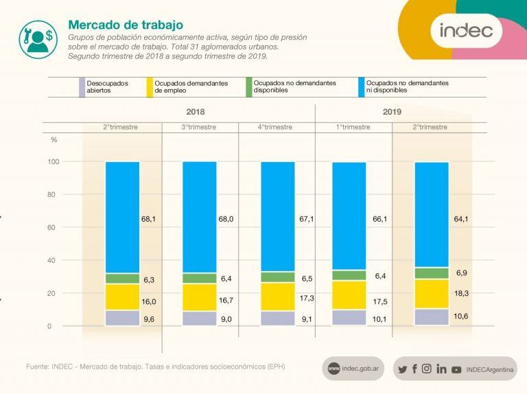 Datos del INDEC.