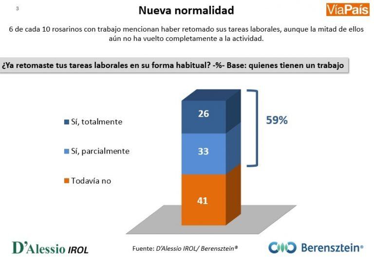 D'Alessio IROL y Berensztein/Vía País.