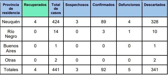 Neuquén parte Comité de Emergencia