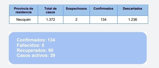 Neuquén parte epidemiológico