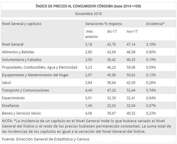 Inflación en Córdoba durante noviembre.