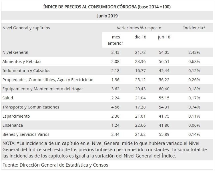 Inflación en Córdoba durante junio.