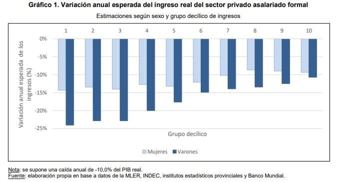 Gráfico de "Variación Anual esperada del ingreso real del sector privado asalariado formal".