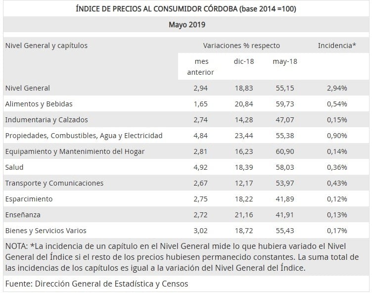 Inflación en Córdoba.