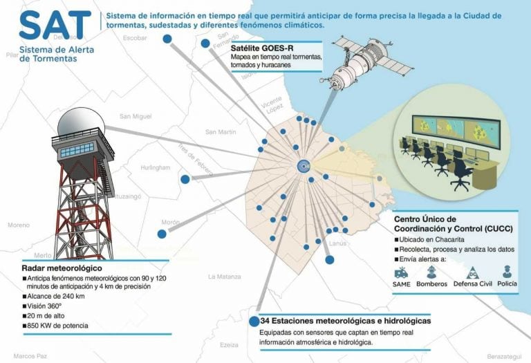 Nuevo sistema que alerta sobre tormentas en la Ciudad de Buenos Aires.