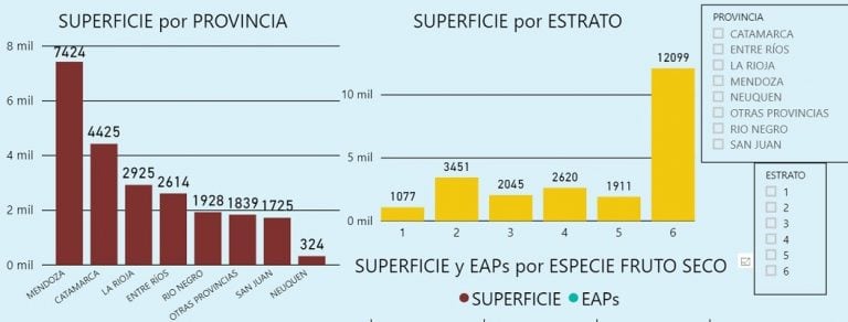 Frutos secos por provincia.