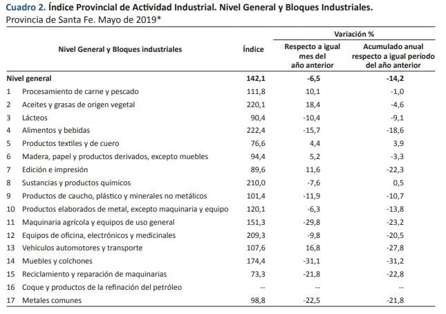 Índice Provincial de Actividad Industrial. (IPEC)