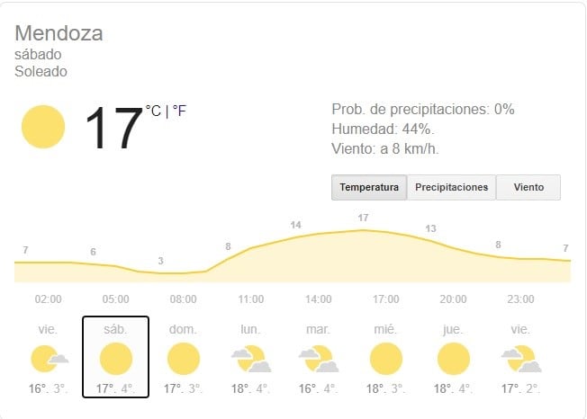 Clima en Mendoza.