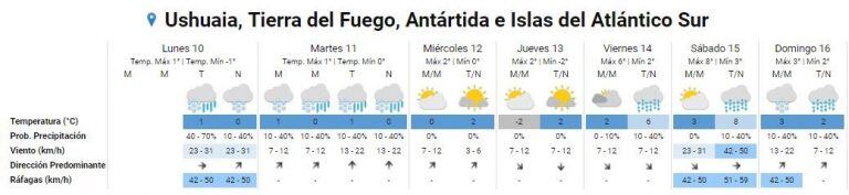 Pronóstico extendido para toda la semana