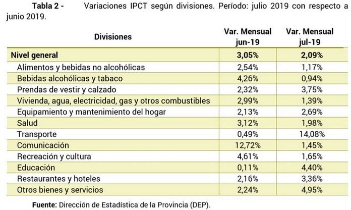 Dirección de estadisticas de la provincia.