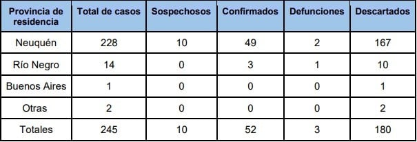 Neuquén casos 06/04