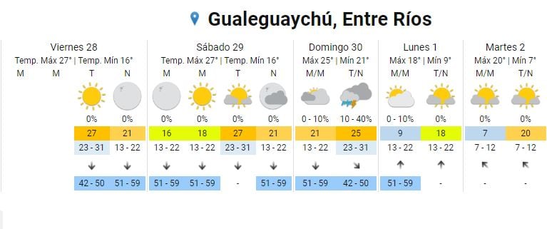 Clima Gualeguaychú