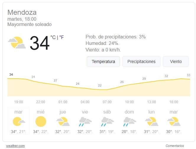 Pronóstico para Mendoza