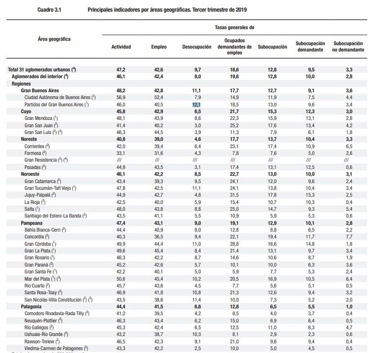 Principales indicadores por áreas geográficas. Tercer trimestre de 2019 (Fuente: Indec)