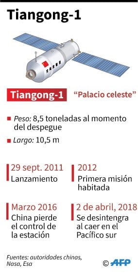 Ficha del laboratorio espacial chino Tiangong-1 - AFP / AFP