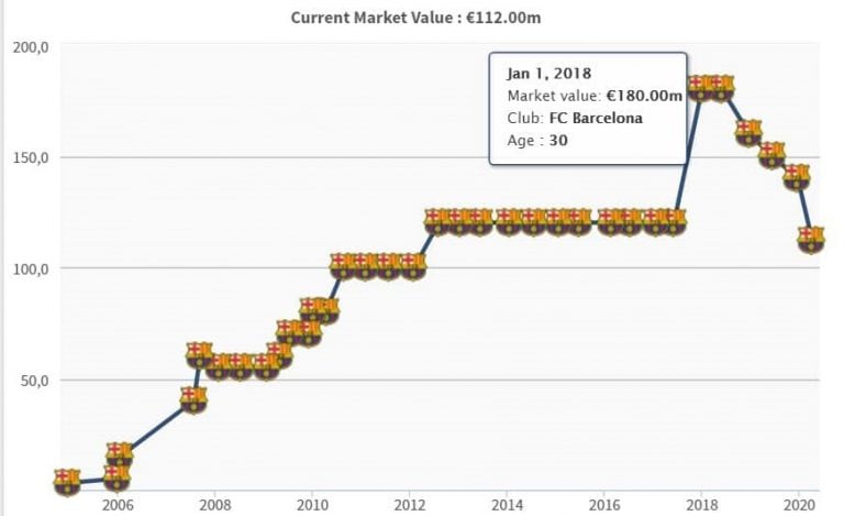 Cómo fue variando el valor de Lionel Messi con el correr de los años. (Transfermarkt)