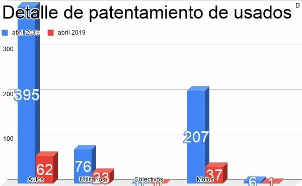 Patentamiento usados Rafaela