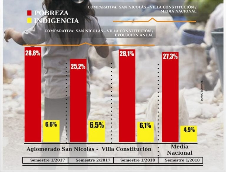 Variación de índices de pobreza e indigencia entre 2017 y 2018. (El Norte)