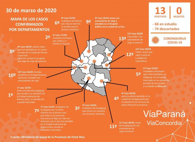 Cuadro de contagiados por Coronavirus al 30 de marzo.