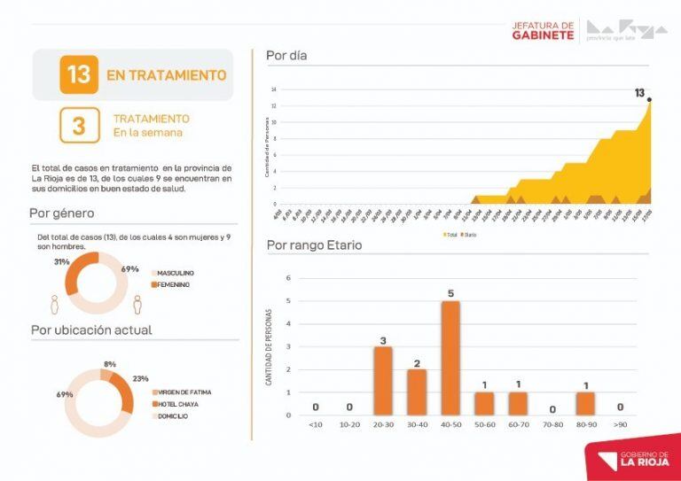 Datos semanales oficiales - Gobierno de La Rioja