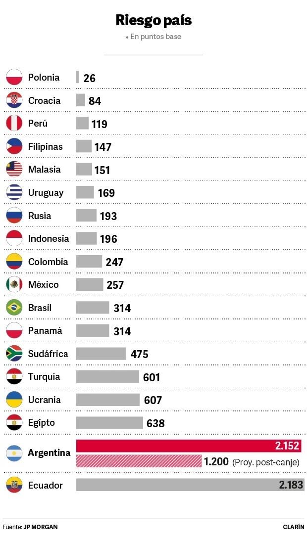 Riesgo país (Fuente: Clarín)
