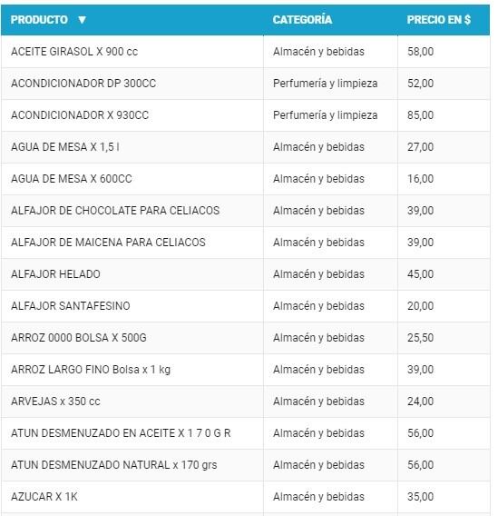 Listado de productos que comprenden el pla Precios Justos. (Captura)