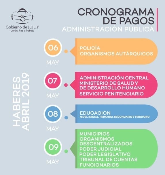 Los trabajadores del Estado provincial cobran esta semana sus salarios por el mes de abril.