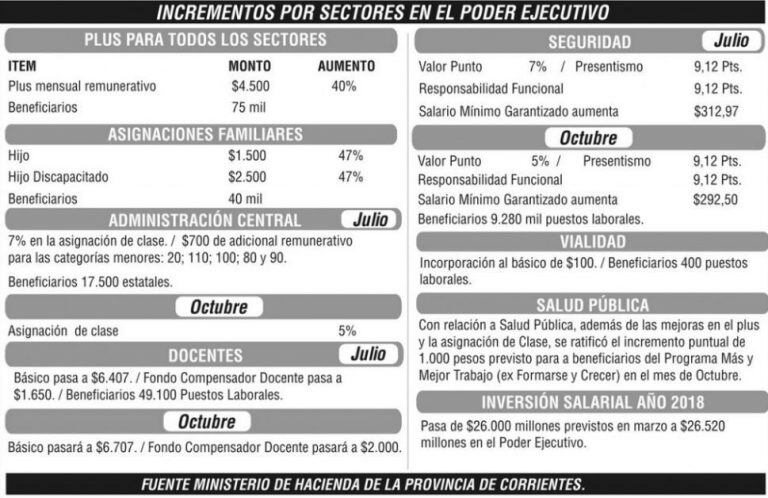 Aumentos salariales para los estatales de Corrientes. (Fuente: Época)