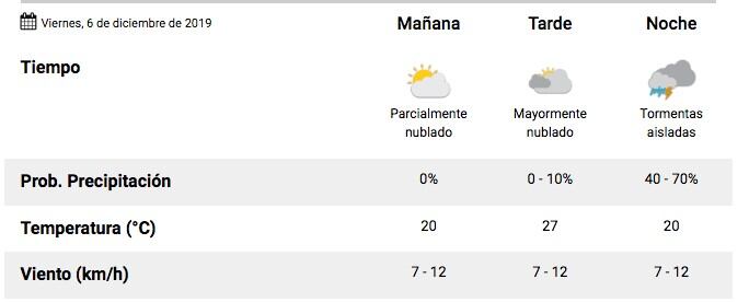 El tiempo en Salta 6/12