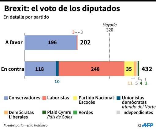 Cómo votaron los diputados británicos sobre el acuerdo de salida de la UE propuesto por Theresa May - AFP / AFP