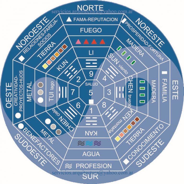 Números Kua para el Feng Shui