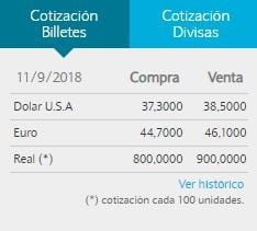 El dólar cerró a $38.50 en el Banco Nación.