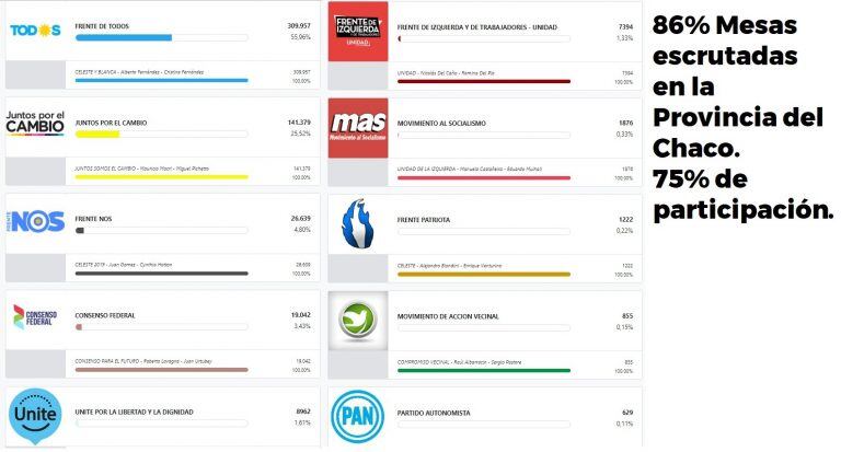 Estos son los resultados oficiales con el 86% de las mesas escrutadas.