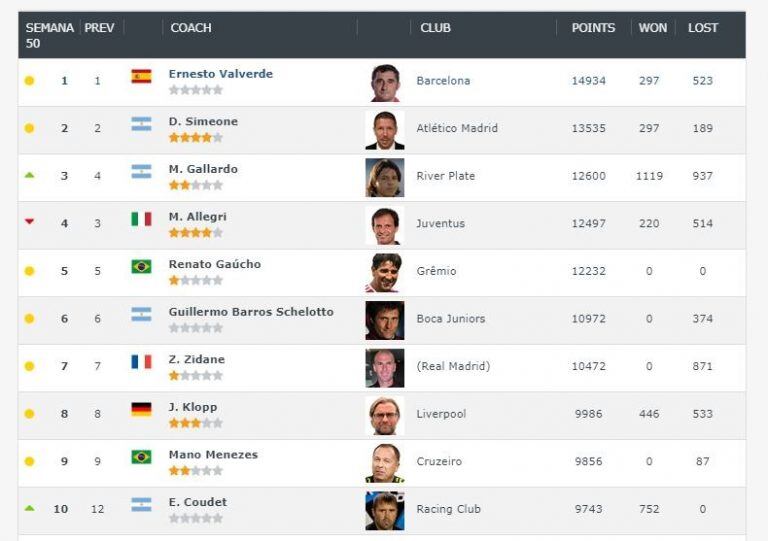 Marcelo Gallardo quedó tercero en el ranking tras conseguir la Copa Libertadores. (Football World Rankings)