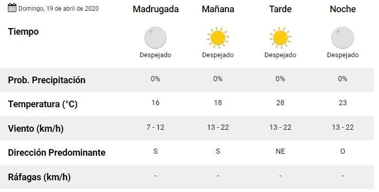 Pronóstico La Rioja - Domingo 19 de abril